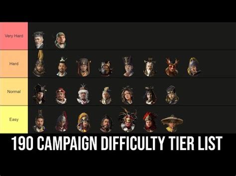 total war three kingdoms campaign difficulty|190 Campaign Difficulty Tier List .